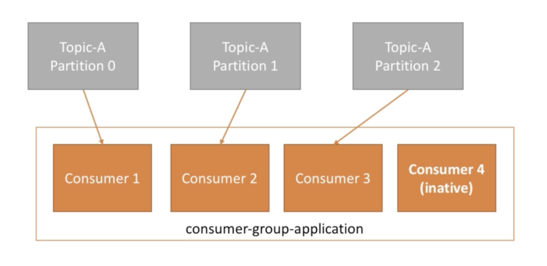 Партиция топик. Consumer Group. Kafka Consumer. Consumer vs Consumer Group. How Kafka Offset work.